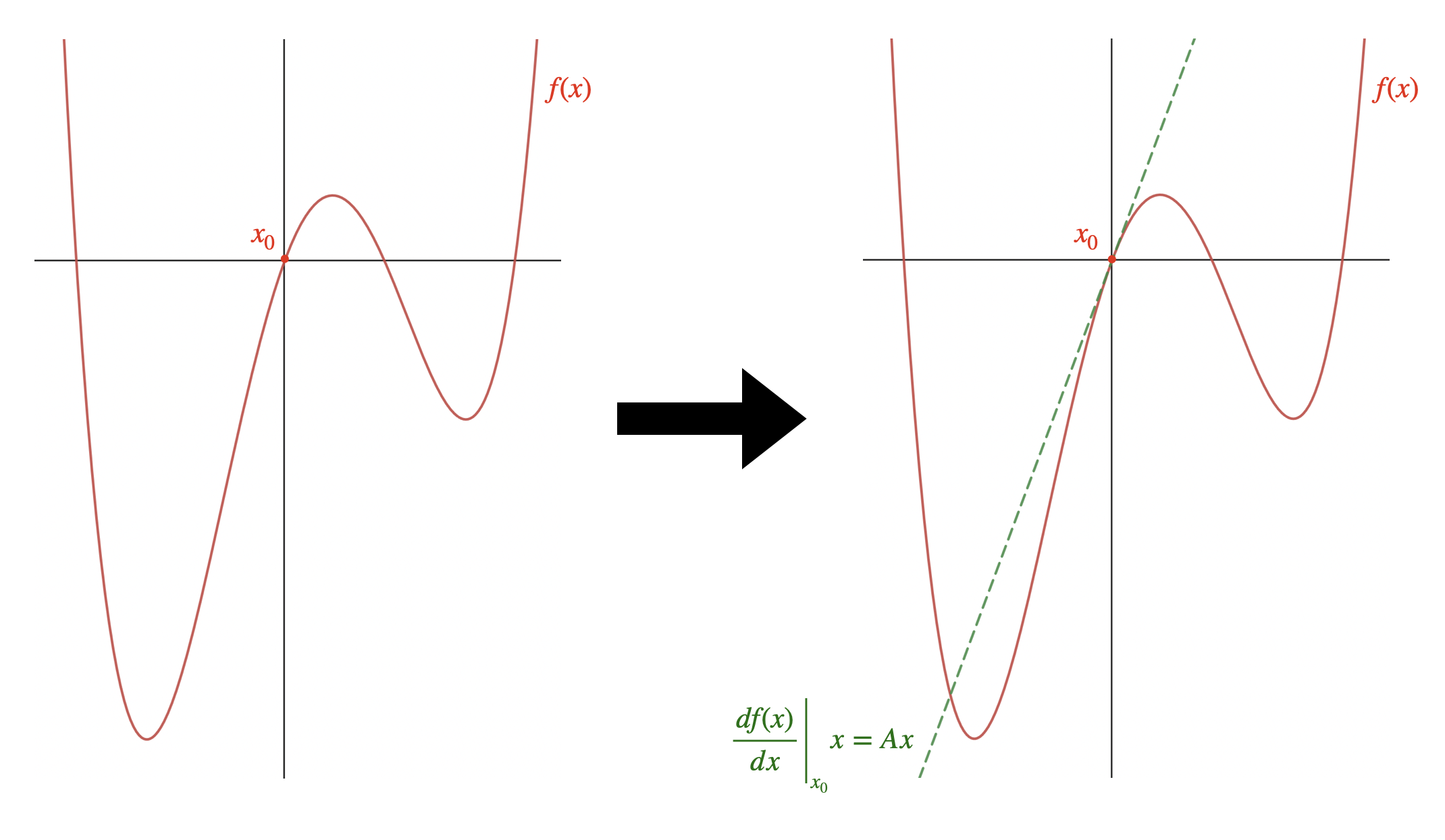 linearization example